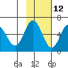 Lenard Harbor tide chart for Tuesday, November 12, 2024