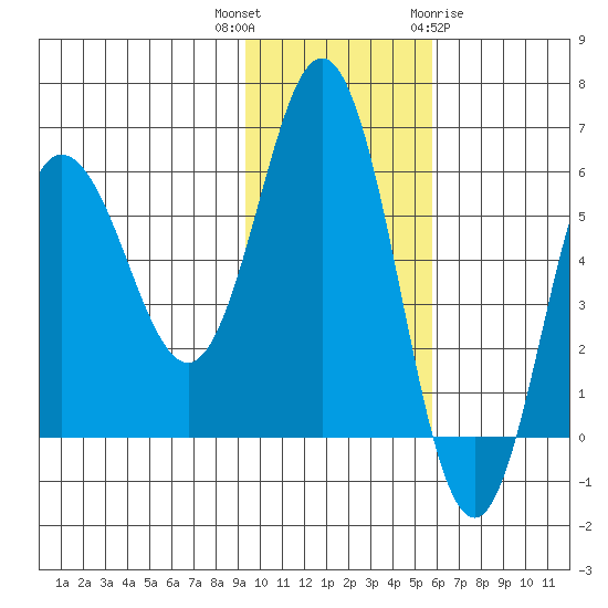 Lenard Harbor tide chart for Thursday, November 14, 2024