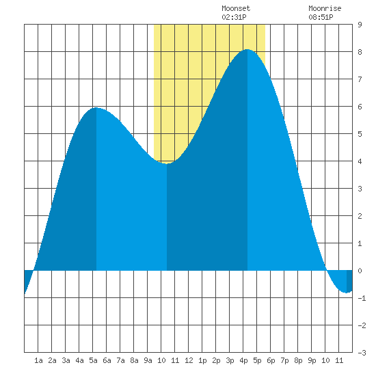 Lenard Harbor tide chart for Tuesday, November 19, 2024