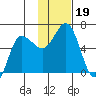 Lenard Harbor tide chart for Tuesday, November 19, 2024