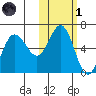 Lenard Harbor tide chart for Friday, November 1, 2024