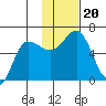 Lenard Harbor tide chart for Wednesday, November 20, 2024