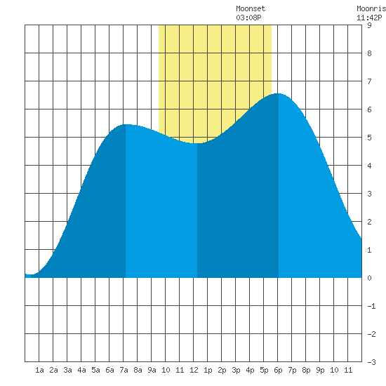 Lenard Harbor tide chart for Thursday, November 21, 2024