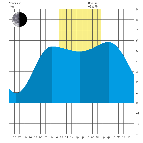 Lenard Harbor tide chart for Friday, November 22, 2024