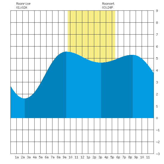 Lenard Harbor tide chart for Saturday, November 23, 2024