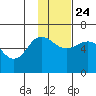 Lenard Harbor tide chart for Sunday, November 24, 2024