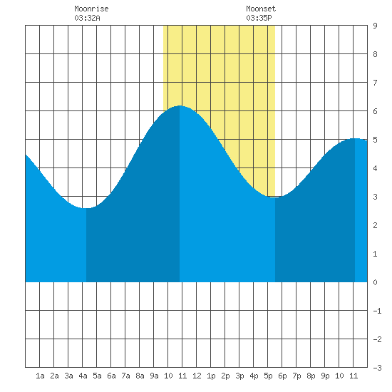 Lenard Harbor tide chart for Monday, November 25, 2024