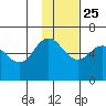 Lenard Harbor tide chart for Monday, November 25, 2024