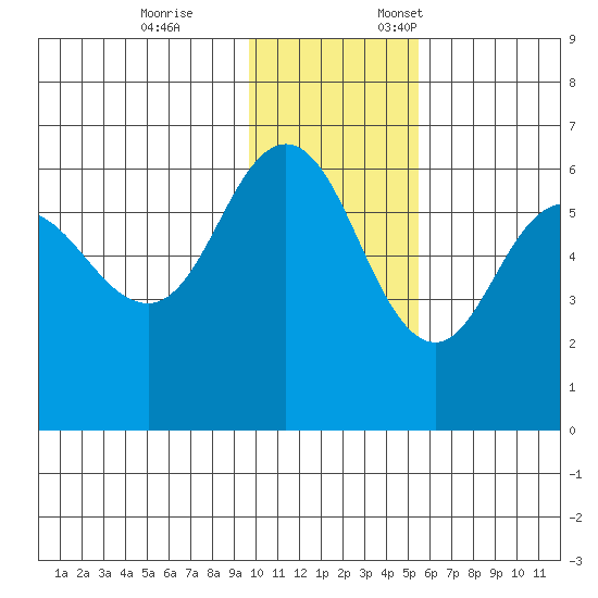 Lenard Harbor tide chart for Tuesday, November 26, 2024