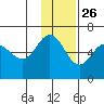 Lenard Harbor tide chart for Tuesday, November 26, 2024