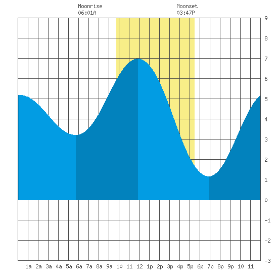 Lenard Harbor tide chart for Wednesday, November 27, 2024