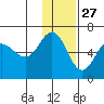 Lenard Harbor tide chart for Wednesday, November 27, 2024