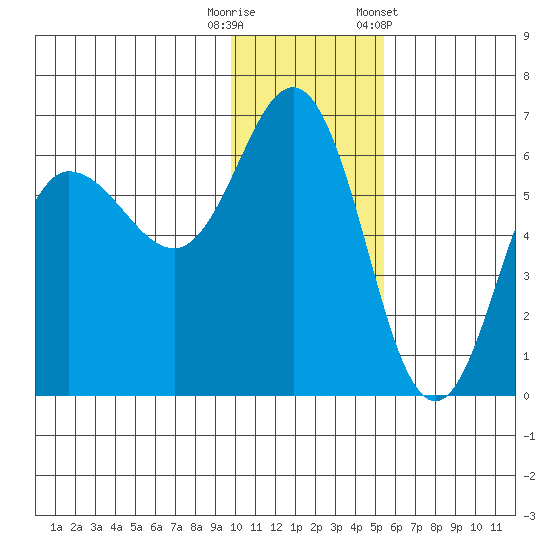 Lenard Harbor tide chart for Friday, November 29, 2024