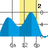 Lenard Harbor tide chart for Saturday, November 2, 2024