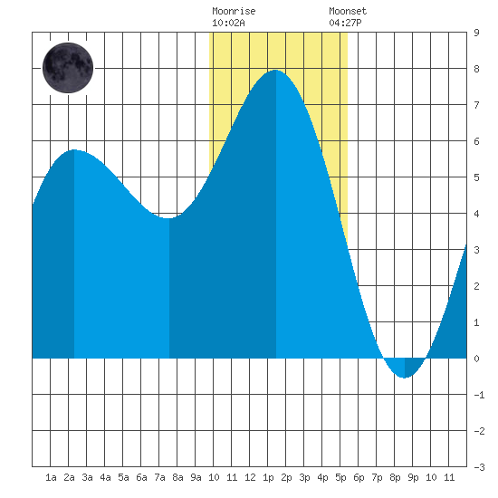 Lenard Harbor tide chart for Saturday, November 30, 2024
