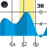 Lenard Harbor tide chart for Saturday, November 30, 2024