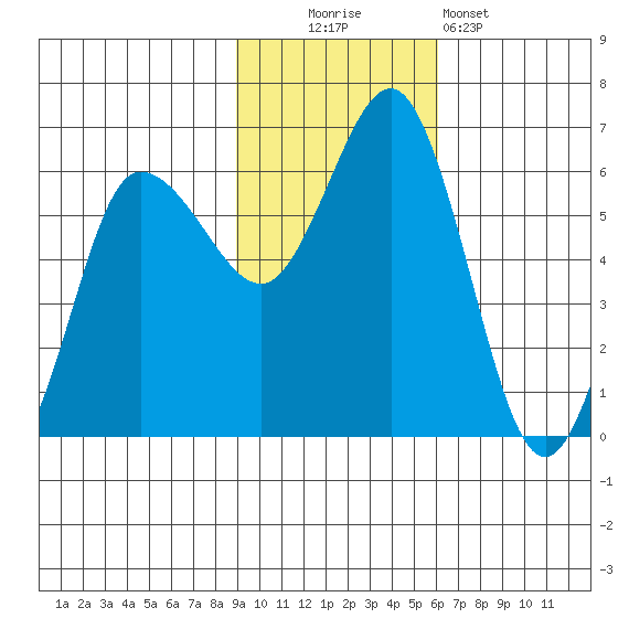 Lenard Harbor tide chart for Sunday, November 3, 2024