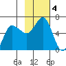 Lenard Harbor tide chart for Monday, November 4, 2024