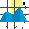 Lenard Harbor tide chart for Tuesday, November 5, 2024
