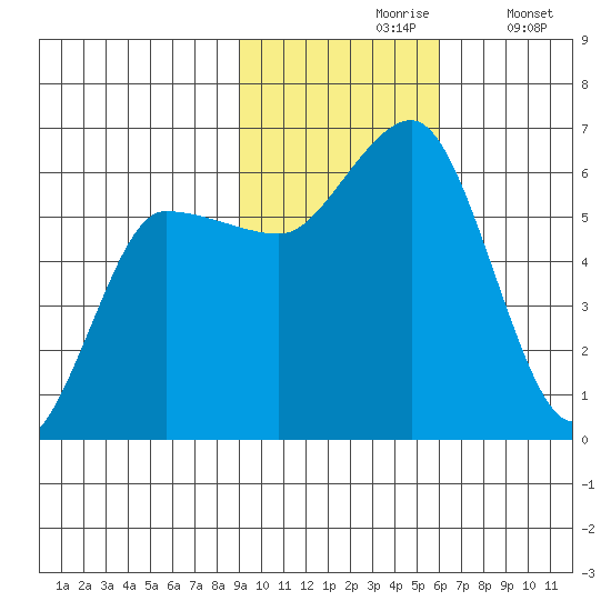 Lenard Harbor tide chart for Wednesday, November 6, 2024
