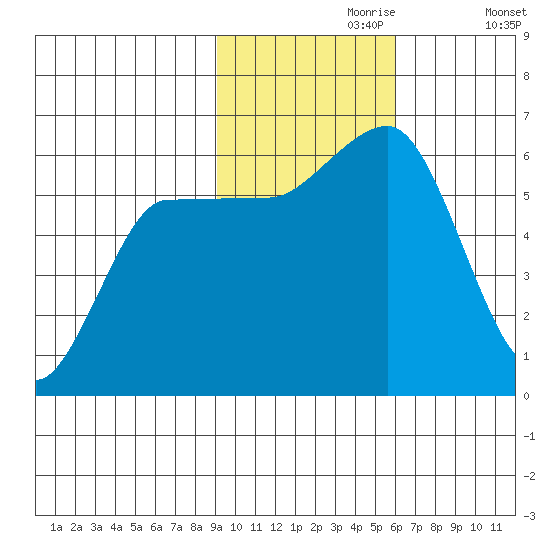 Lenard Harbor tide chart for Thursday, November 7, 2024