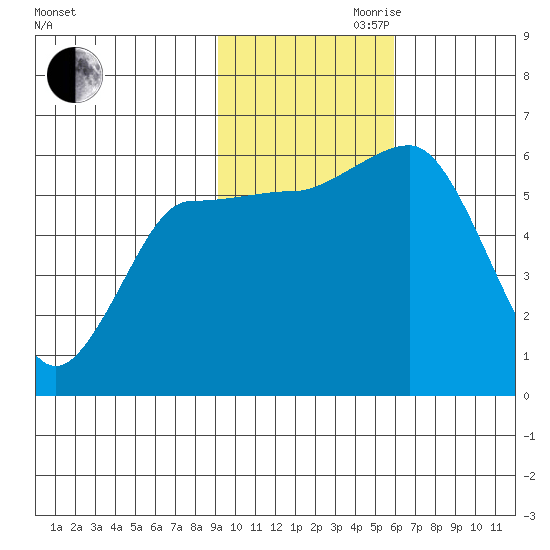 Lenard Harbor tide chart for Friday, November 8, 2024