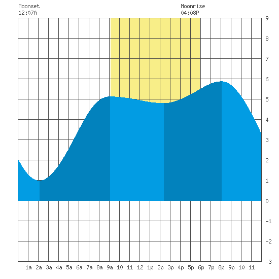 Lenard Harbor tide chart for Saturday, November 9, 2024
