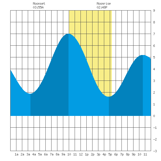 Lenard Harbor tide chart for Tuesday, December 10, 2024