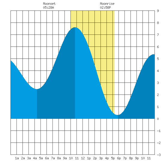 Lenard Harbor tide chart for Wednesday, December 11, 2024