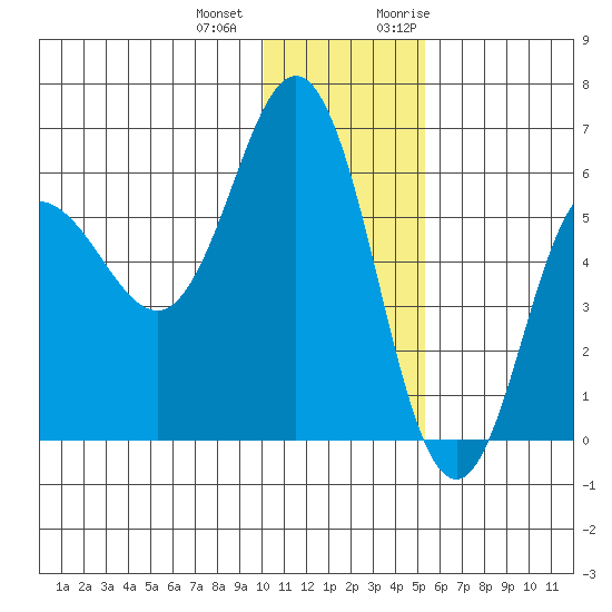 Lenard Harbor tide chart for Thursday, December 12, 2024