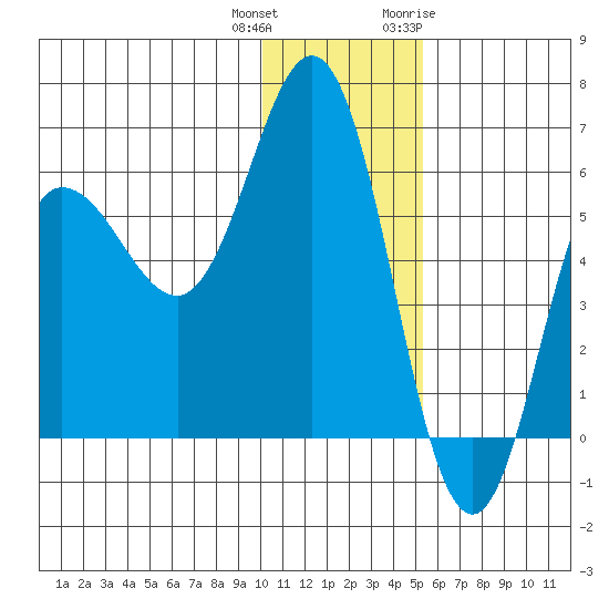 Lenard Harbor tide chart for Friday, December 13, 2024