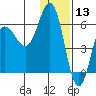Lenard Harbor tide chart for Friday, December 13, 2024