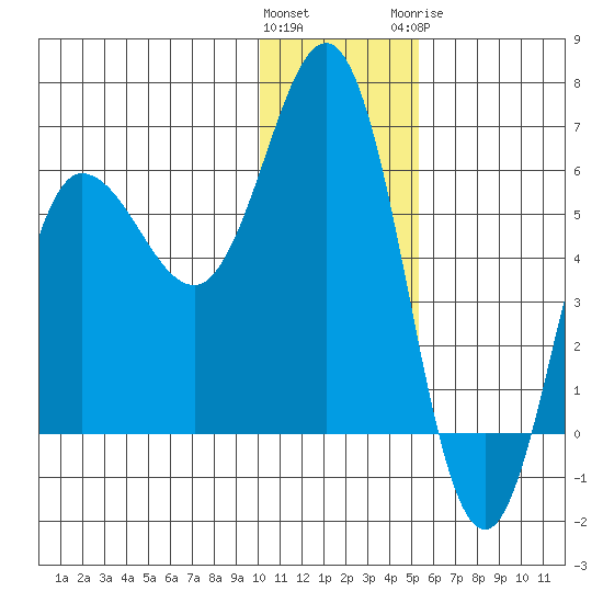 Lenard Harbor tide chart for Saturday, December 14, 2024