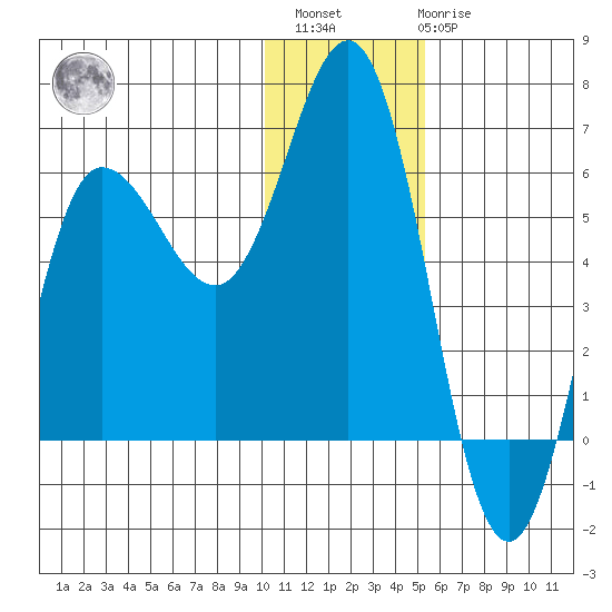 Lenard Harbor tide chart for Sunday, December 15, 2024