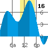 Lenard Harbor tide chart for Monday, December 16, 2024