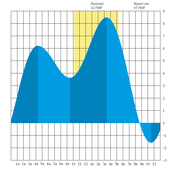 Lenard Harbor tide chart for Tuesday, December 17, 2024