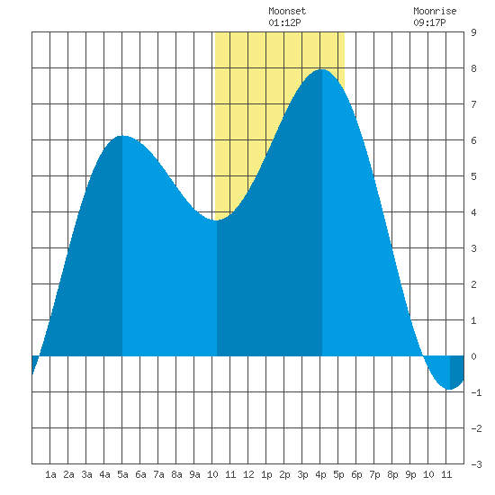 Lenard Harbor tide chart for Wednesday, December 18, 2024