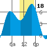 Lenard Harbor tide chart for Wednesday, December 18, 2024