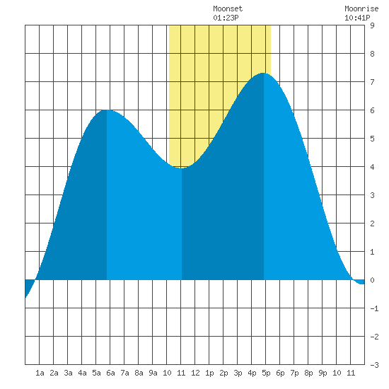 Lenard Harbor tide chart for Thursday, December 19, 2024