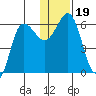 Lenard Harbor tide chart for Thursday, December 19, 2024