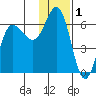 Lenard Harbor tide chart for Sunday, December 1, 2024