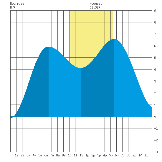 Lenard Harbor tide chart for Friday, December 20, 2024