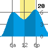 Lenard Harbor tide chart for Friday, December 20, 2024