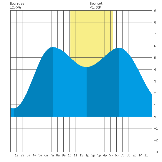 Lenard Harbor tide chart for Saturday, December 21, 2024