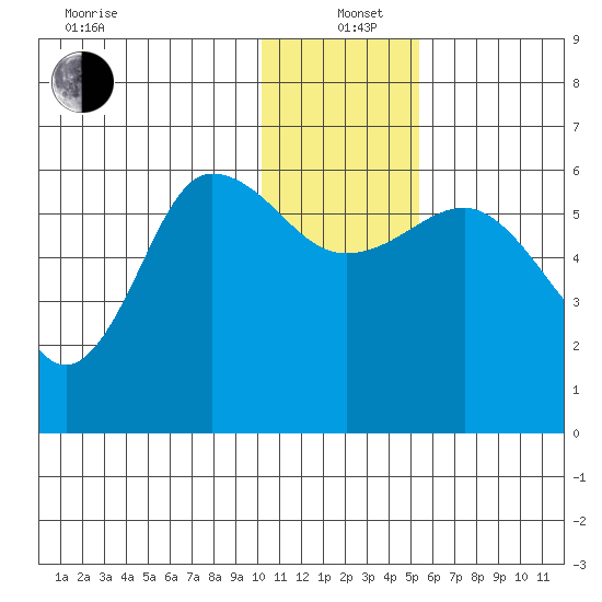 Lenard Harbor tide chart for Sunday, December 22, 2024