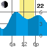 Lenard Harbor tide chart for Sunday, December 22, 2024
