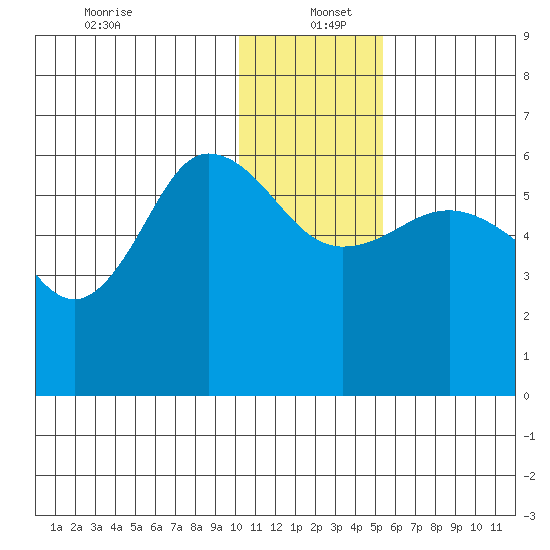 Lenard Harbor tide chart for Monday, December 23, 2024