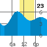 Lenard Harbor tide chart for Monday, December 23, 2024