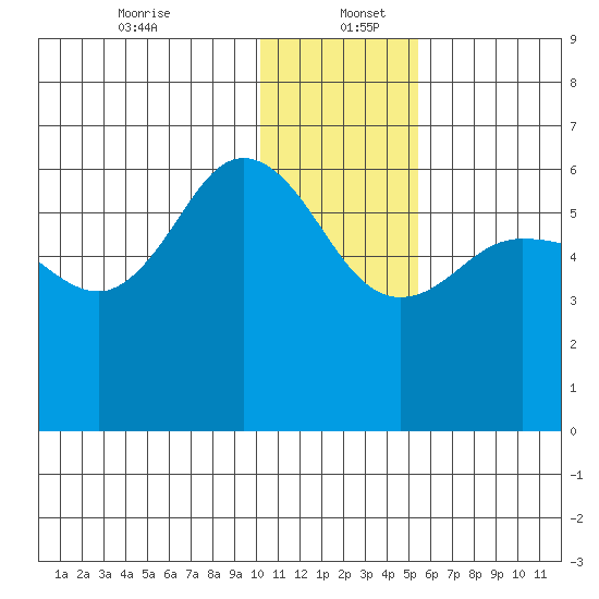 Lenard Harbor tide chart for Tuesday, December 24, 2024