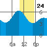 Lenard Harbor tide chart for Tuesday, December 24, 2024